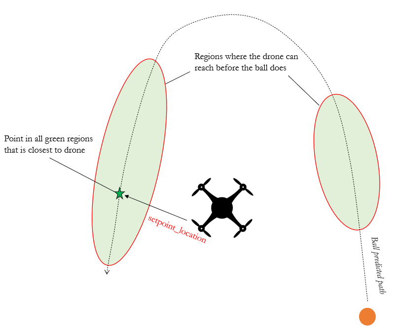 Trajectory Prediction & Path Planning for an Object Intercepting UAV with a Mounted Depth Camera