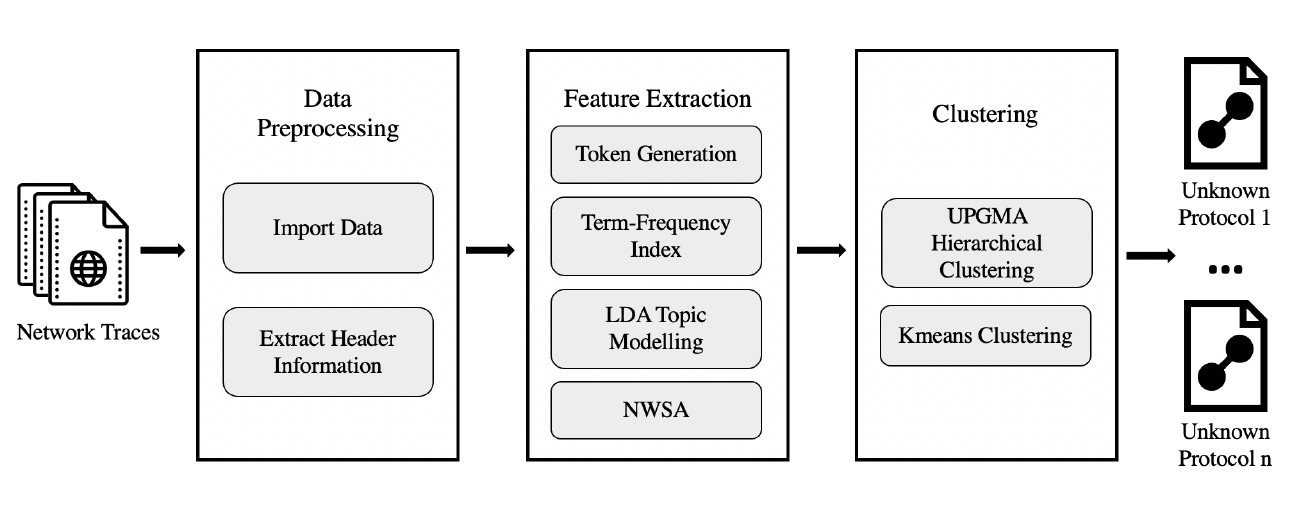 Exploring Unsupervised Learning Methods for Automated Protocol Analysis